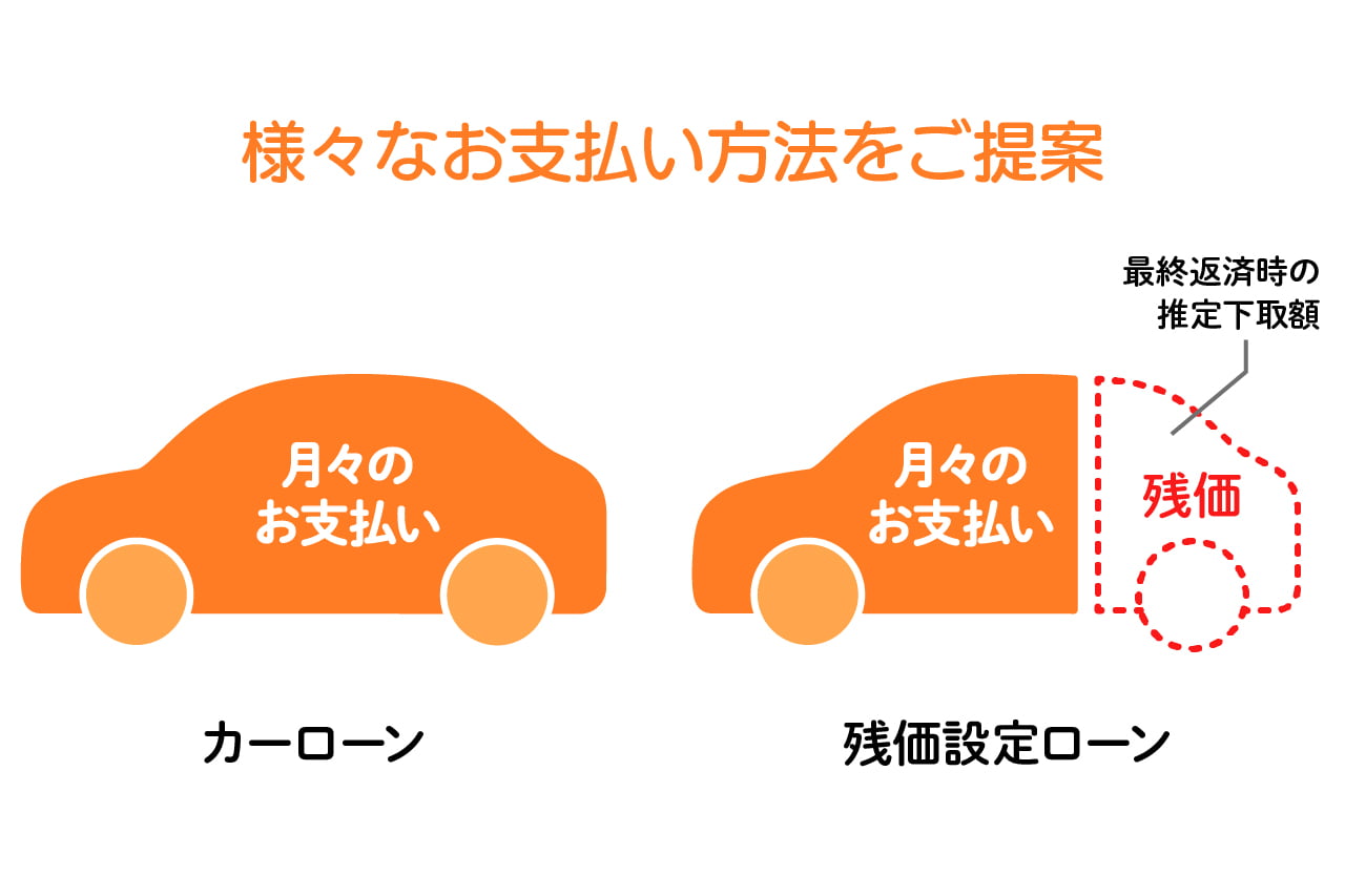 ローンの取り扱いもございます